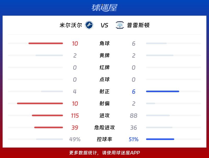 米尔沃尔vs普雷斯顿数据统计
