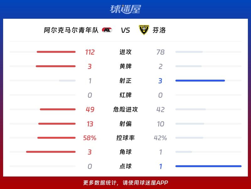 阿尔克马尔青年队vs芬洛数据统计