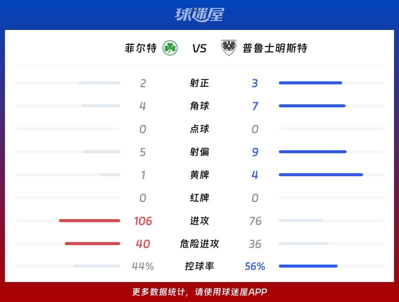 菲尔特vs普鲁士明斯特数据统计