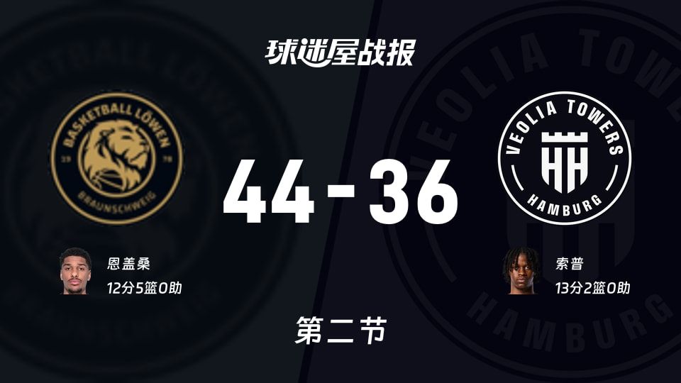 德篮甲常规赛:半场战罢,布伦瑞克以44-36领先汉堡,恩盖桑12+5