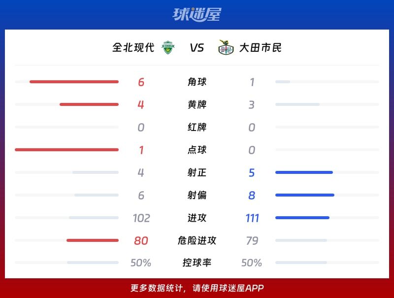 全北现代vs大田市民数据统计