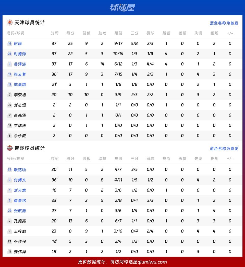 天津vs吉林球员数据