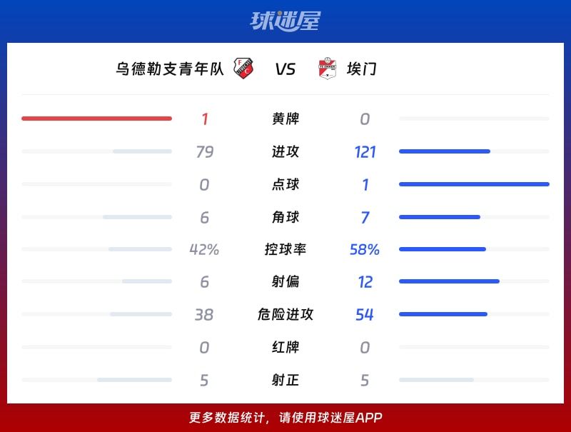 乌德勒支青年队vs埃门数据统计