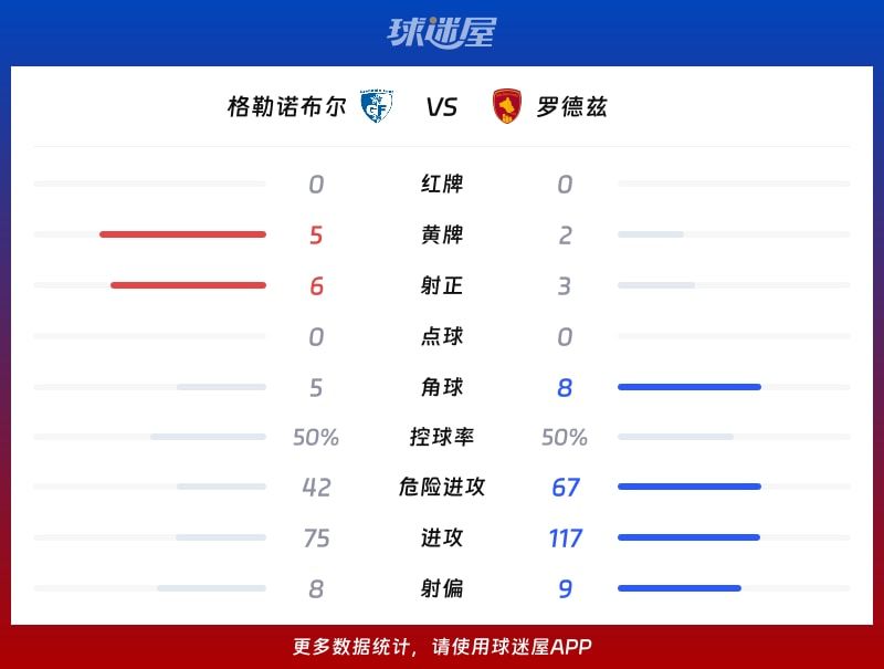格勒诺布尔vs罗德兹数据统计