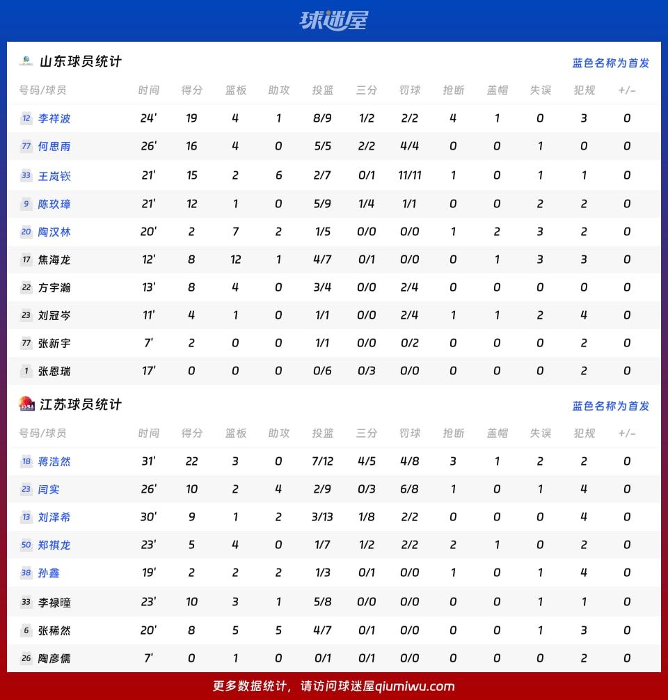 山东vs江苏球员数据