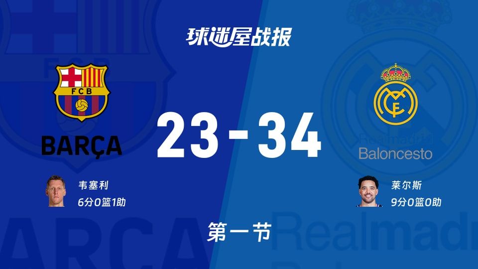 欧篮联常规赛:皇家马德里第一节领先巴塞罗那11分,莱尔斯得到9分,韦塞利得到6分