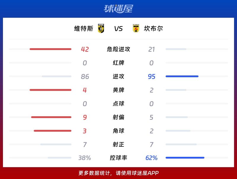 维特斯vs坎布尔数据统计
