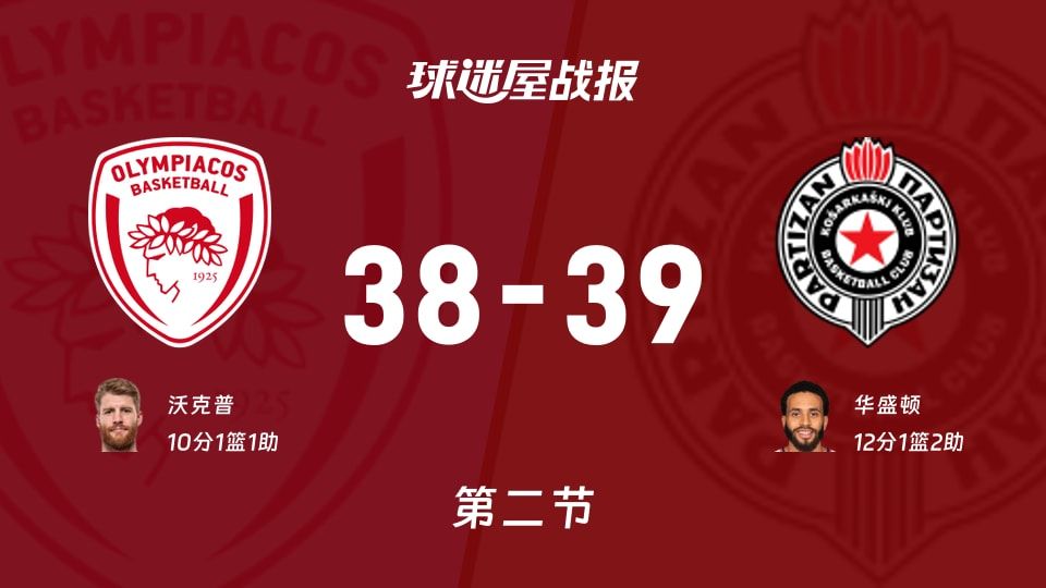 欧篮联常规赛:半场战罢,贝尔格莱德游击以39-38领先奥林匹亚科斯,华盛顿12+1+2