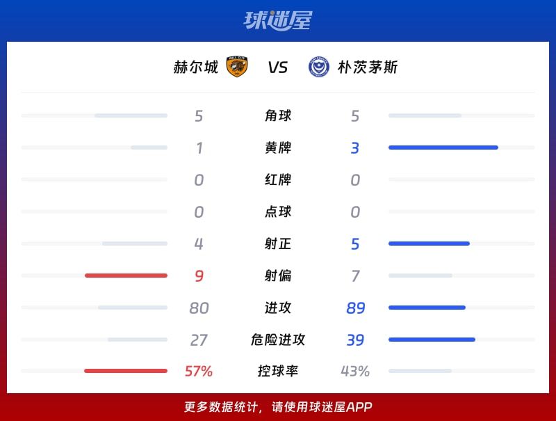 赫尔城vs朴茨茅斯数据统计