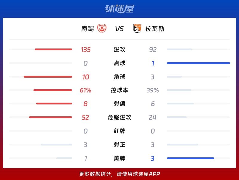 南锡vs拉瓦勒数据统计