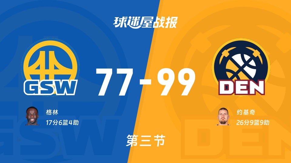 勇士vs掘金:三节结束,勇士77-99掘金,约基奇得到26分 勇士vs掘金:三节结束,勇士77-99掘金,约基奇得到26分