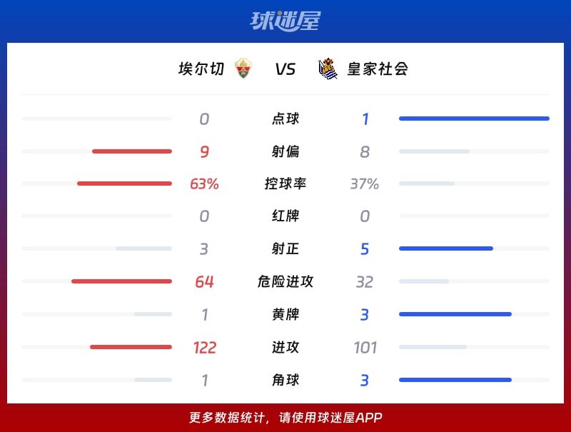埃尔切vs皇家社会数据统计