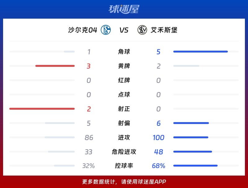 沙尔克04vs艾禾斯堡数据统计