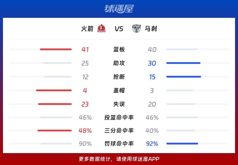 火箭vs马刺球队数据