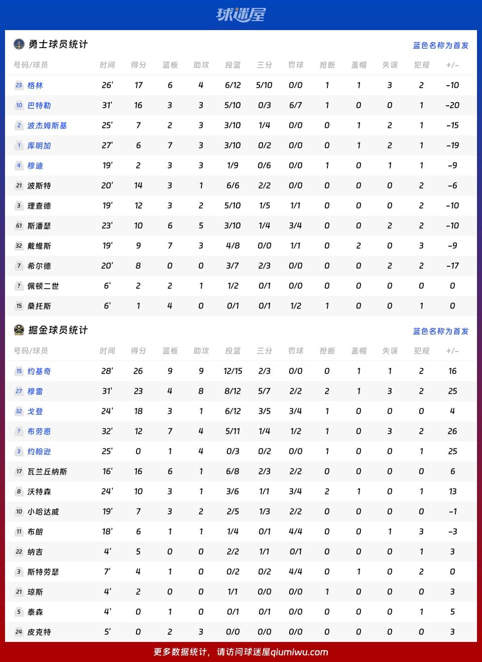 勇士vs掘金球员数据