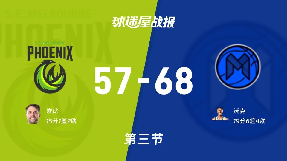 NBL常规赛:墨尔本联三节领先东南墨尔本凤凰11分,沃克得到19分,索比得到15分