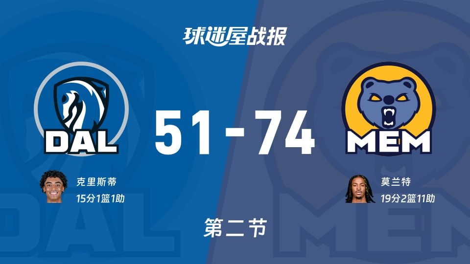 NBA常规赛:灰熊次节领先独行侠23分,莫兰特得到19分,克里斯蒂得到15分 NBA常规赛:灰熊次节领先独行侠23分,莫兰特得到19分,克里斯蒂得到15分