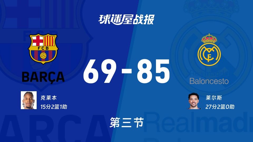 欧篮联常规赛:皇家马德里第三节领先巴塞罗那16分,莱尔斯得到27分,克莱本得到15分