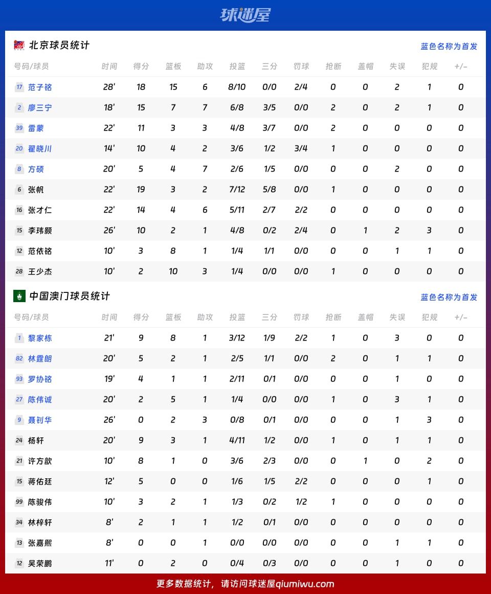 北京vs中国澳门球员数据