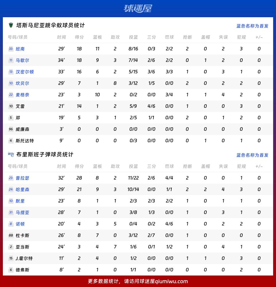塔斯马尼亚跳伞蚁vs布里斯班子弹球员数据