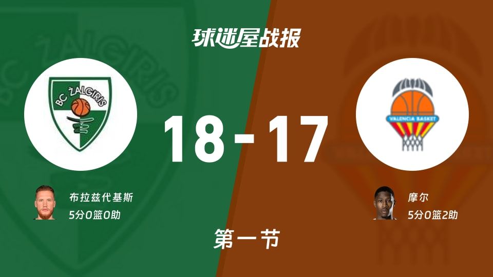 萨拉基利斯vs瓦伦西亚:第一节完,萨拉基利斯18-17瓦伦西亚,摩尔得到5分