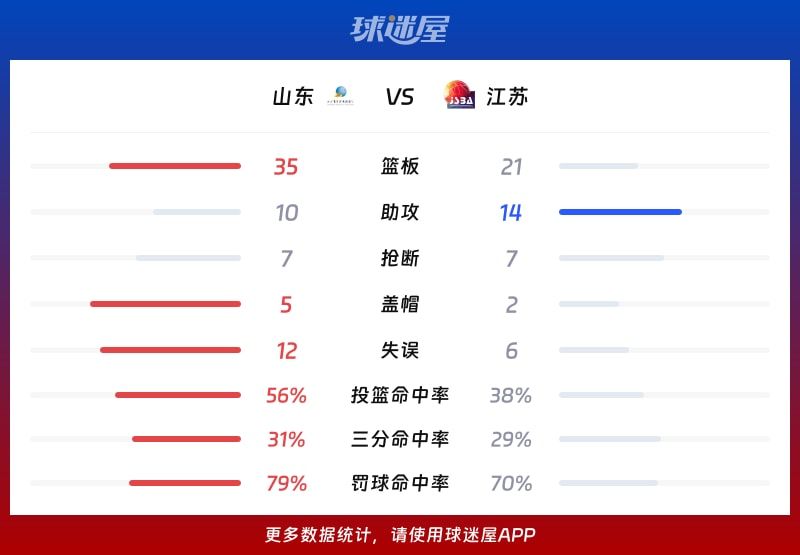 山东vs江苏球队数据