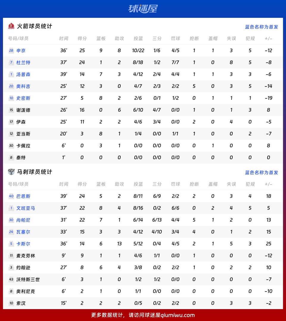 火箭vs马刺球员数据