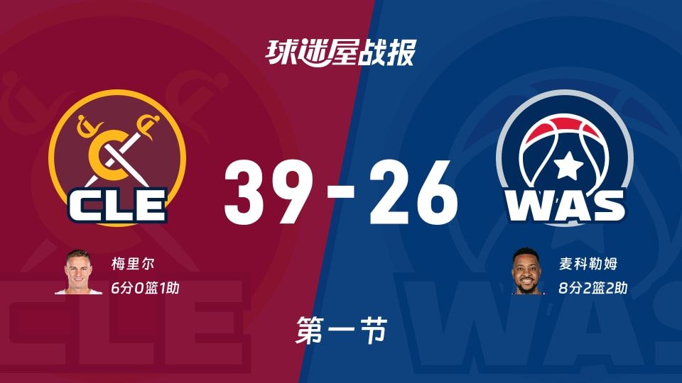 NBA常规赛:首节结束,骑士以39-26领先奇才,梅里尔6+1