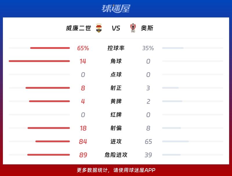 威廉二世vs奥斯数据统计