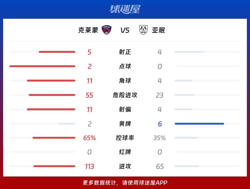 克莱蒙vs亚眠数据统计