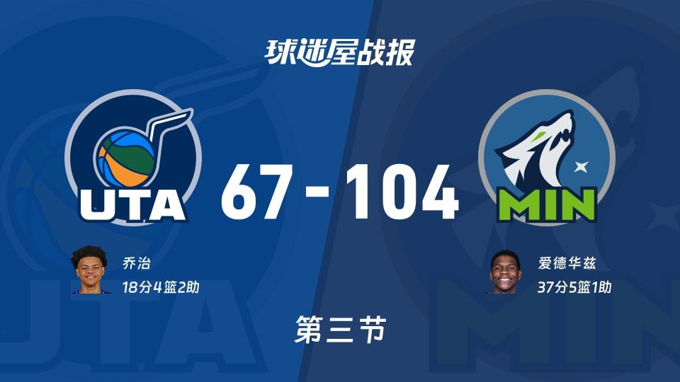 NBA常规赛:森林狼三节领先爵士37分,爱德华兹得到37分,乔治得到18分 NBA常规赛:森林狼三节领先爵士37分,爱德华兹得到37分,乔治得到18分