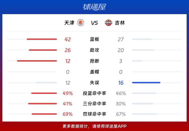 天津vs吉林球队数据