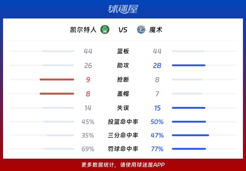 凯尔特人vs魔术球队数据