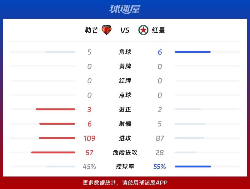 勒芒vs红星数据统计