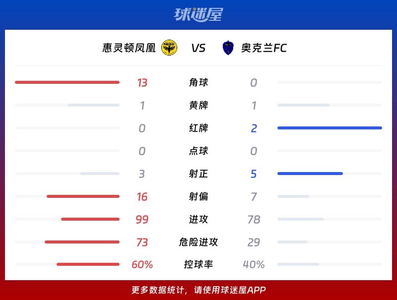 惠灵顿凤凰vs奥克兰FC数据统计
