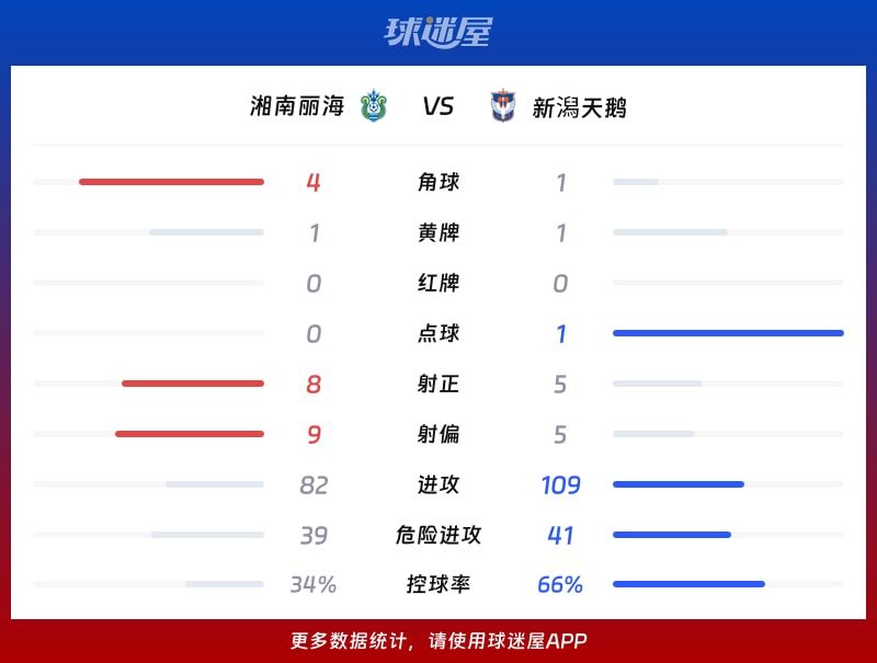 湘南丽海vs新潟天鹅数据统计