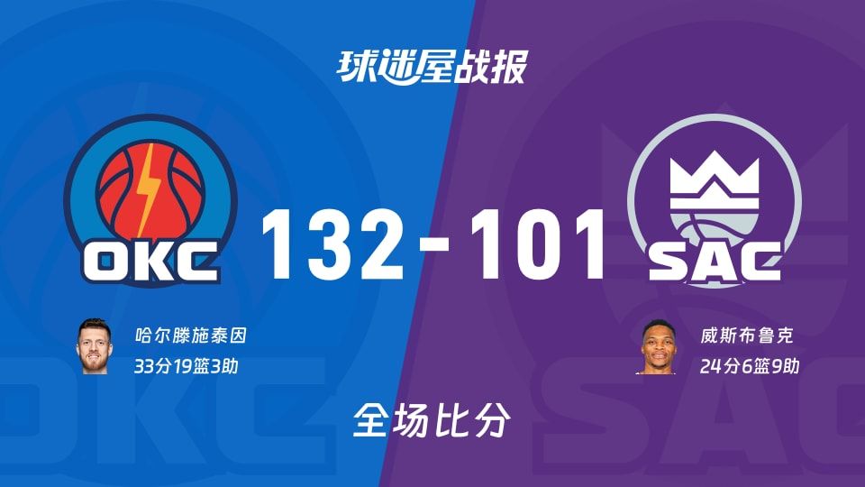 NBA雷霆vs国王战报:132-101,哈尔滕施泰因33+19+3 NBA雷霆vs国王战报:132-101,哈尔滕施泰因33+19+3