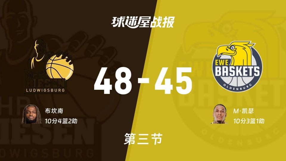 德篮甲常规赛:三节结束,路德维希堡以48-45领先奥尔登堡,布坎南10+4+2