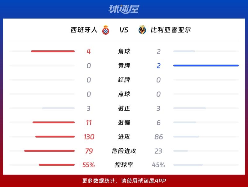 西班牙人vs比利亚雷亚尔数据统计