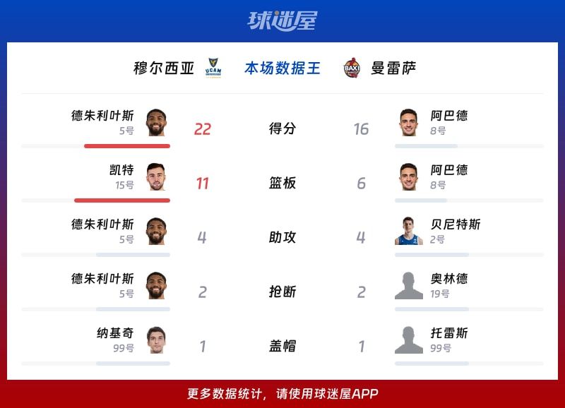 穆尔西亚vs曼雷萨各项最佳