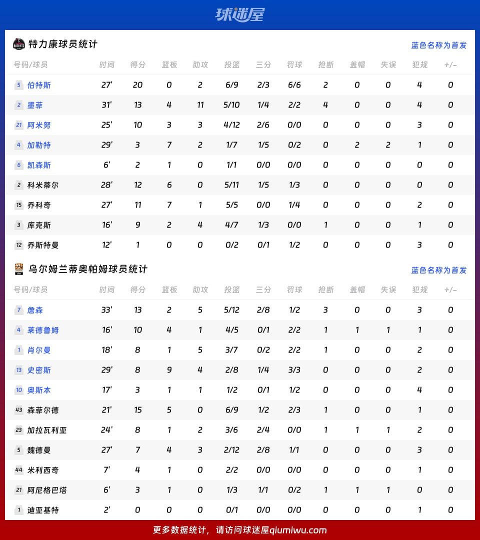 特力康vs乌尔姆兰蒂奥帕姆球员数据