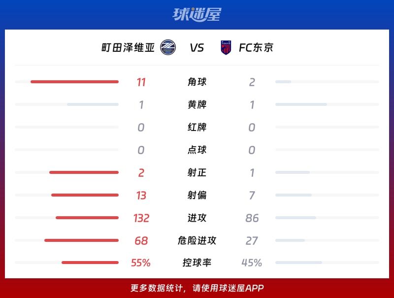 町田泽维亚vsFC东京数据统计