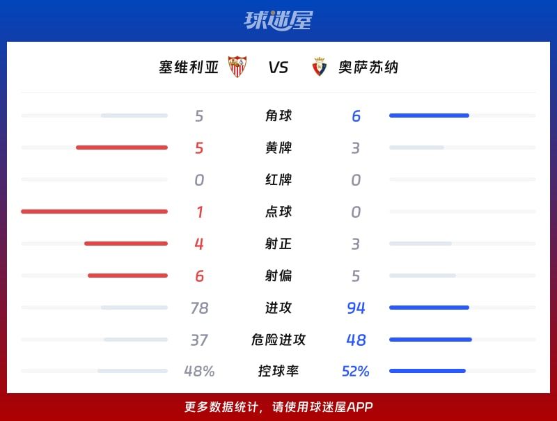 塞维利亚vs奥萨苏纳数据统计