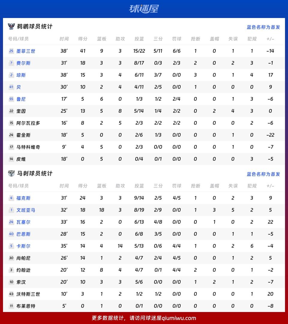 鹈鹕vs马刺球员数据