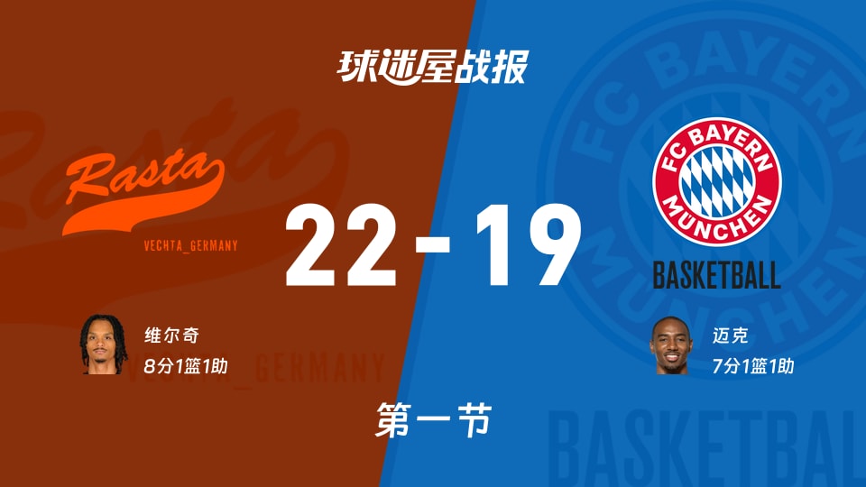 维切塔vs拜仁慕尼黑:第一节完,维切塔22-19拜仁慕尼黑,维尔奇得到8分
