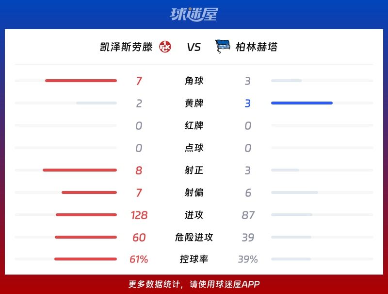 凯泽斯劳滕vs柏林赫塔数据统计