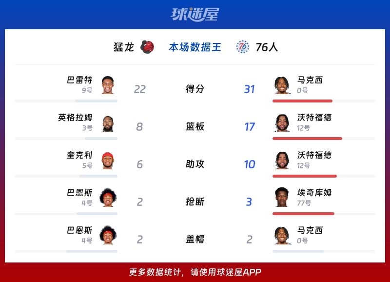 猛龙vs76人各项最佳