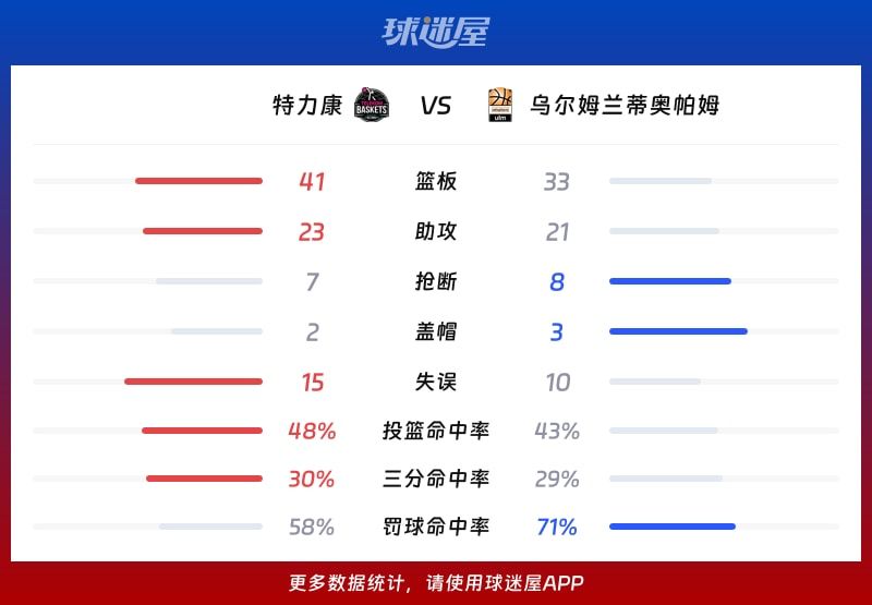 特力康vs乌尔姆兰蒂奥帕姆球队数据