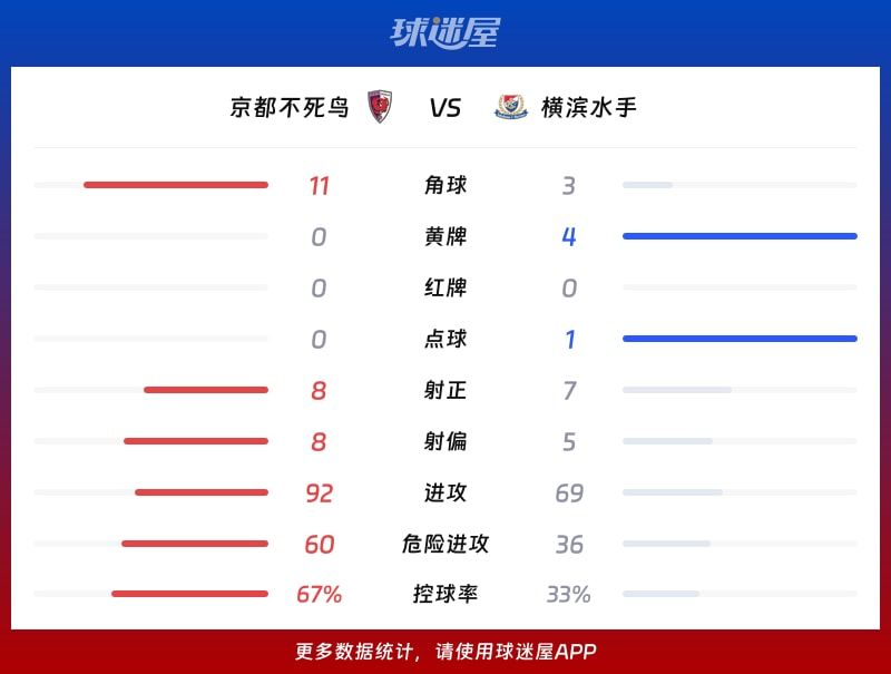 京都不死鸟vs横滨水手数据统计