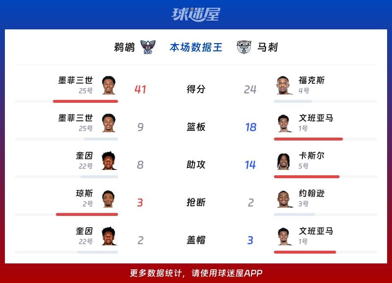 鹈鹕vs马刺各项最佳